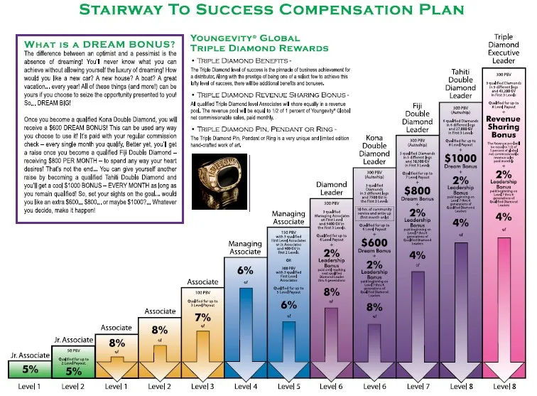 Youngevity Compensation Plan 2011
